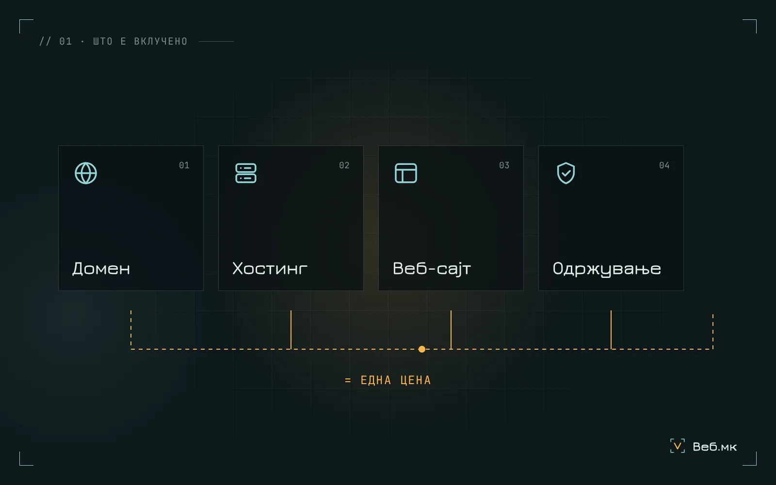 Четири поврзани модули: домен, хостинг, веб-сајт и одржување, со една цена на крајот